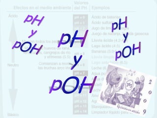 pH y  pOH　 　 pH  y  pOH pH  y  pOH 