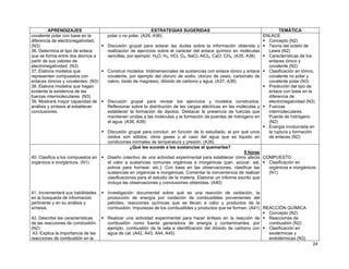 24
APRENDIZAJES ESTRATEGIAS SUGERIDAS TEMÁTICA
covalente polar con base en la
diferencia de electronegatividad.
(N3)
36. Determina el tipo de enlace
que se forma entre dos átomos a
partir de sus valores de
electronegatividad. (N3)
37. Elabora modelos que
representen compuestos con
enlaces iónicos y covalentes. (N3)
38. Elabora modelos que hagan
evidente la existencia de las
fuerzas intermoleculares. (N3)
39. Mostrará mayor capacidad de
análisis y síntesis al establecer
conclusiones.
polar o no polar. (A35, A36)
Discusión grupal para aclarar las dudas sobre la información obtenida y
realización de ejercicios sobre el carácter del enlace químico en moléculas
sencillas, por ejemplo: H2O, H2, HCl, O2, NaCl, AlCl3, CaO, CH4. (A35, A36)
Construir modelos tridimensionales de sustancias con enlace iónico y enlace
covalente, por ejemplo del cloruro de sodio, cloruro de cesio, carbonato de
calcio, óxido de magnesio, dióxido de carbono y agua. (A37, A38)
Discusión grupal para revisar los ejercicios y modelos construidos.
Reflexionar sobre la distribución de las cargas eléctricas en las moléculas y
establecer la formación de dipolos. Destacar la presencia de fuerzas que
mantienen unidas a las moléculas y la formación de puentes de hidrógeno en
el agua. (A38, A39)
Discusión grupal para concluir, en función de lo estudiado, el por qué unos
óxidos son sólidos, otros gases y el caso del agua que es líquido en
condiciones normales de temperatura y presión. (A39)
ENLACE
Concepto (N2)
Teoría del octeto de
Lewis (N2)
Características de los
enlaces iónico y
covalente (N2)
Clasificación en iónico,
covalente no polar y
covalente polar (N3)
Predicción del tipo de
enlace con base en la
diferencia de
electronegatividad (N3)
Fuerzas
intermoleculares.
Puente de hidrógeno
(N2)
Energía involucrada en
la ruptura y formación
de enlaces (N2)
40. Clasifica a los compuestos en
orgánicos e inorgánicos. (N1)
41. Incrementará sus habilidades
en la búsqueda de información
pertinente y en su análisis y
síntesis.
42. Describe las características
de las reacciones de combustión.
(N2)
43. Explica la importancia de las
reacciones de combustión en la
¿Qué les sucede a las sustancias al quemarlas?
5 horas
Diseño colectivo de una actividad experimental para establecer cómo afecta
el calor a sustancias comunes orgánicas e inorgánicas (pan, azúcar, sal,
polvos para hornear, etc.). Con base en las observaciones, clasificar las
sustancias en orgánicas e inorgánicas. Comentar la conveniencia de realizar
clasificaciones para el estudio de la materia. Elaborar un informe escrito que
incluya las observaciones y conclusiones obtenidas. (A40)
Investigación documental sobre qué es una reacción de oxidación, la
producción de energía por oxidación de combustibles provenientes del
petróleo, reacciones químicas que se llevan a cabo y productos de la
combustión. Impurezas de los combustibles y productos que se forman. (A41)
Realizar una actividad experimental para hacer énfasis en la reacción de
combustión como fuente generadora de energía y contaminantes; por
ejemplo, combustión de la vela e identificación del dióxido de carbono con
agua de cal. (A42, A43, A44, A45)
COMPUESTO
Clasificación en
orgánicos e inorgánicos
(N1)
REACCIÓN QUÍMICA
Concepto (N2)
Reacciones de
combustión (N2)
Clasificación en
exotérmicas y
endotérmicas (N3)
 