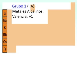 Grupo 1 (I A):
Metales Alcalinos .
Valencia: +1

 