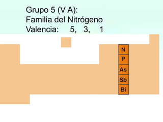 Grupo 5 (V A):
Familia del Nitrógeno
Valencia: 5, 3, 1

 