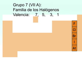 Grupo 7 (VII A):
Familia de los Halógenos
Valencia: 7, 5, 3, 1

 