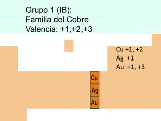 Grupo 1 (IB):
Familia del Cobre
Valencia: +1,+2,+3
Cu +1, +2
Ag +1
Au +1, +3

 