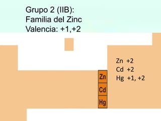 Grupo 2 (IIB):
Familia del Zinc
Valencia: +1,+2

Zn +2
Cd +2
Hg +1, +2

 