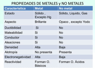 PROPIEDADES DE METALES y NO METALES
Característica

Metal

No metal

Estado

Sólido, Liquido, Gas

Aspecto

Sólido ,
Excepto Hg
Brillante

Ductibilidad

Si

No

Maleabilidad

Si

No

Conductor

Si

No

Aleaciones

Si

No

Densidad

Alta

Baja

Alotropía

No presenta

Presenta

Electronegatividad

Alta

Baja

Reactividad

Forman O.
Básicos

Forman O. Ácidos

Opaco , excepto Yodo

 