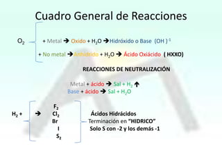 Cuadro General de Reacciones
+ Metal  Oxido + H2O Hidróxido o Base (OH )-1

O2

+ No metal Anhídrido + H2O  Ácido Oxiácido ( HXXO)
REACCIONES DE NEUTRALIZACIÓN
Metal + ácido  Sal + H2 
Base + ácido  Sal + H2O
H2 +



F2
Cl2
Br
I
S2

Ácidos Hidrácidos
Terminación en “HIDRICO”
Solo S con -2 y los demás -1

 