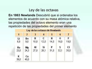 Ley de las octavas
En 1863 Newlands Descubrió que si ordenaba los
elementos de acuerdo con su masa atómica relativa,
las propiedades del octavo elemento eran una
repetición de las propiedades del primer elemento

 