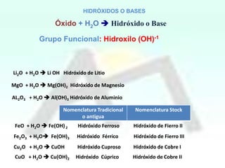 HIDRÒXIDOS O BASES

Óxido + H2O  Hidróxido o Base
Grupo Funcional: Hidroxilo (OH)-1

Li2O + H2O  Li OH Hidróxido de Litio
MgO + H2O  Mg(OH)2 Hidróxido de Magnesio
AL2O3 + H2O  Al(OH)3 Hidróxido de Aluminio
Nomenclatura Tradicional
o antigua

Nomenclatura Stock

FeO + H2O  Fe(OH) 2

Hidróxido Ferroso

Hidróxido de Fierro II

Fe2O3 + H2O Fe(OH)3

Hidróxido Férrico

Hidróxido de Fierro III

Cu2O + H2O  CuOH

Hidróxido Cuproso

Hidróxido de Cobre I

CuO + H2O  Cu(OH)2

Hidróxido Cúprico

Hidróxido de Cobre II

 