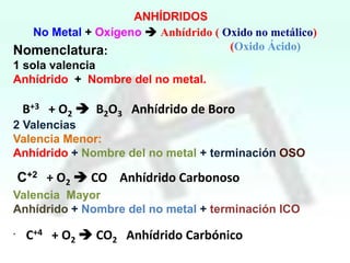 ANHÍDRIDOS
No Metal + Oxígeno  Anhídrido ( Oxido no metálico)
(Oxido Ácido)
Nomenclatura:
1 sola valencia
Anhídrido + Nombre del no metal.

B+3 + O2  B2O3 Anhídrido de Boro
2 Valencias
Valencia Menor:
Anhídrido + Nombre del no metal + terminación OSO

C+2 + O2  CO Anhídrido Carbonoso
Valencia Mayor
Anhídrido + Nombre del no metal + terminación ICO
.

C+4 + O2  CO2 Anhídrido Carbónico

 
