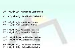 C+2 + O2  CO Anhídrido Carbonoso
C+4 + O2  CO2 Anhídrido Carbónico
N+3 + O2  N2O3 Anhídrido Nitroso
N+5 + O2  N2O5 Anhídrido Nítrico
P+3 + O2  P2O3 Anhídrido Fosforoso
P+5 + O2  P2O5 Anhídrido Fosfórico
As+3 + O2  As2O3 Anhídrido Arsenioso
As+5 + O2  As2O5 Anhídrido Arsénico
S+4 + O2  SO2 Anhídrido Sulfuroso
S+6 + O2  SO3 Anhídrido Sulfúrico

 