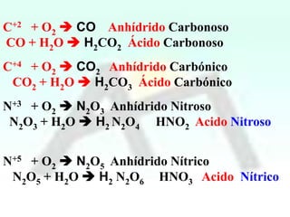 C+2 + O2  CO Anhídrido Carbonoso
CO + H2O  H2CO2 Ácido Carbonoso
C+4 + O2  CO2 Anhídrido Carbónico
CO2 + H2O  H2CO3 Ácido Carbónico
N+3 + O2  N2O3 Anhídrido Nitroso
N2O3 + H2O  H2 N2O4 HNO2 Acido Nitroso
N+5 + O2  N2O5 Anhídrido Nítrico
N2O5 + H2O  H2 N2O6 HNO3 Acido Nítrico

 