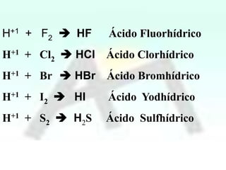 H+1 + F2  HF

Ácido Fluorhídrico

H+1 + Cl2  HCl Ácido Clorhídrico
H+1 + Br  HBr Ácido Bromhídrico

H+1 + I2  HI

Ácido Yodhídrico

H+1 + S2  H2S

Ácido Sulfhídrico

 