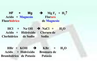 HF
+
Mg
Acido + Magnesio
Fluorhídrico

Mg F2 + H2
Floruro
de Magnesio



HCl + Na OH  NaCl +
Acido + Hidróxido Cloruro de
Clorhídrico de Sodio
Sodio
HBr + KOH

KBr +
Acido + Hidróxido Bromuro de
Bromhídrico de Potasio
Potasio

H2O

H2O

 