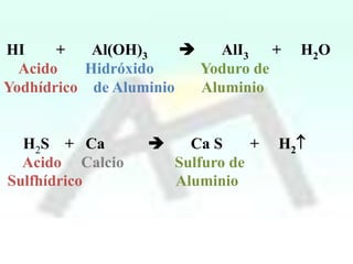 HI
+
Al(OH)3

AlI3 +
Acido
Hidróxido
Yoduro de
Yodhídrico de Aluminio
Aluminio

H2S + Ca
Acido Calcio
Sulfhídrico



Ca S
+
Sulfuro de
Aluminio

H2O

H2

 