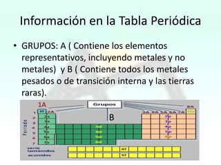 Información en la Tabla Periódica
• GRUPOS: A ( Contiene los elementos
representativos, incluyendo metales y no
metales) y B ( Contiene todos los metales
pesados o de transición interna y las tierras
raras).
1A

B

 