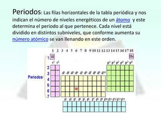 Periodos: Las filas horizontales de la tabla periódica y nos
indican el número de niveles energéticos de un átomo y este
determina el periodo al que pertenece. Cada nivel está
dividido en distintos subniveles, que conforme aumenta su
número atómico se van llenando en este orden.

 