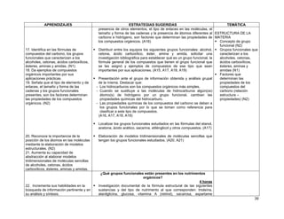 APRENDIZAJES                                           ESTRATEGIAS SUGERIDAS                                    TEMÁTICA
                                            presencia de otros elementos, el tipo de enlaces en las moléculas, el
                                            tamaño y forma de las cadenas y la presencia de átomos diferentes al ESTRUCTURA DE LA
                                            carbono e hidrógeno, son factores que determinan las propiedades de MATERIA
                                            los compuestos orgánicos. (A16)                                           Concepto de grupo
                                                                                                                      funcional (N2)
17. Identifica en las fórmulas de           Distribuir entre los equipos los siguientes grupos funcionales: alcohol,  Grupos funcionales que
compuestos del carbono, los grupos          cetona, ácido carboxílico, éster, amina y amida, solicitar una            caracterizan a los
funcionales que caracterizan a los          investigación bibliográfica para establecer qué es un grupo funcional, la alcoholes, cetonas,
alcoholes, cetonas, ácidos carboxílicos,    fórmula general de los compuestos que tienen el grupo funcional que       ácidos carboxílicos,
ésteres, aminas y amidas. (N1)              se les asignó y ejemplos de compuestos de ese tipo que sean               ésteres, aminas y
18. Da ejemplos de compuestos               importantes por sus aplicaciones. (A15, A17, A18, A19)                    amidas (N1)
orgánicos importantes por sus                                                                                         Factores que
aplicaciones prácticas.                     Presentación ante el grupo de información obtenida y análisis grupal      determinan las
19. Señala que el tipo de elemento y de     de la misma. Destacar que:                                                propiedades de los
enlaces, el tamaño y forma de las          - Los hidrocarburos son los compuestos orgánicos más simples.              compuestos del
cadenas y los grupos funcionales           - Cuando se sustituye a las moléculas de hidrocarburos algún(os)           carbono (relación
presentes, son los factores determinan       átomo(s) de hidrógeno por un grupo funcional, cambian las                estructura –
las propiedades de los compuestos            propiedades químicas del hidrocarburo.                                   propiedades) (N2)
orgánicos. (N2)                            - Las propiedades químicas de los compuestos del carbono se deben a
                                             los grupos funcionales por lo que se toman como referencia para
                                             clasificar a este tipo de compuestos.
                                            (A16, A17, A18, A19)

                                            Localizar los grupos funcionales estudiados en las fórmulas del etanol,
                                            acetona, ácido acético, sacarina, etilénglicol y otros compuestos. (A17)

20. Reconoce la importancia de la           Elaboración de modelos tridimensionales de moléculas sencillas que
posición de los átomos en las moléculas     tengan los grupos funcionales estudiados. (A20, A21)
mediante la elaboración de modelos
estructurales. (N2)
21. Aumenta su capacidad de
abstracción al elaborar modelos
tridimensionales de moléculas sencillas
de alcoholes, cetonas, ácidos
carboxílicos, ésteres, aminas y amidas.
                                             ¿Qué grupos funcionales están presentes en los nutrimentos
                                                                        orgánicos?
                                                                                                        4 horas
22. Incrementa sus habilidades en la        Investigación documental de la fórmula estructural de las siguientes
búsqueda de información pertinente y en     sustancias y del tipo de nutrimento al que corresponden: trioleína,
su análisis y síntesis.                     alanilglicina, glucosa, vitamina A (retinol), sacarosa, aspartame
                                                                                                                                          39
 
