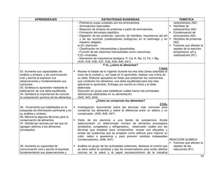 APRENDIZAJES                                        ESTRATEGIAS SUGERIDAS                                           TEMÁTICA
                                           - Polímeros cuyas unidades son los aminoácidos.                                carbohidratos (N2)
                                           - Aminoácidos esenciales.                                                      Hidrólisis de
                                           - Reacción de síntesis de proteínas a partir de aminoácidos.                   polisacáridos (N2)
                                           - Formación del enlace peptídico.                                              Condensación de
                                           - Digestión de las proteínas: reacción de hidrólisis, importancia del pH       aminoácidos (N2)
                                             y de las enzimas (catalizadores biológicos) en el estómago y en              Hidrólisis de proteínas
                                             intestino delgado.                                                           (N2)
                                           e) En vitaminas:                                                               Factores que afectan la
                                           - Clasificación en hidrosolubles y liposolubles.                               rapidez de la reacción:
                                           - Función de las vitaminas hidrosolubles como coenzimas.                       temperatura, pH y
                                           f) En minerales:                                                               catalizadores (N1)
                                           - Elementos de importancia biológica: P, Ca, K, Na, Cl, Fe, I, Mg.
                                           (A34, A35, A36, A37, A38, A39, A40, A41)
                                                                 Y tú, ¿cómo te alimentas?
                                                                                                                1 hora
42. Aumenta sus capacidades de             Revisar el listado de lo ingerido durante los tres días (tarea solicitada al
análisis y síntesis, y de comunicación     inicio de la unidad) y, con base en lo aprendido, realizar una crítica de
oral y escrita al expresar sus             su dieta. Elaborar apoyados en listas que presentan los nutrimentos
observaciones y fundamentando sus          que contienen los alimentos, una dieta equilibrada para tres días
opiniones.                                 aplicando lo aprendido. Entregar por escrito la crítica y la dieta
43. Sintetiza lo aprendido mediante la     elaborada.
elaboración de una dieta equilibrada.      Discusión en grupo para establecer cuáles fueron las principales
44. Señalará la importancia de conocer     deficiencias detectadas en su alimentación.
la composición química de los alimentos.   (A42, A43, A44)
                                                           ¿Cómo se conservan los alimentos?
                                                                                                                 2 hrs.
45. Incrementa sus habilidades en la       Investigación documental sobre las técnicas más comunes para
búsqueda de información pertinente y en    conservar los alimentos y sobre la diferencia entre un aditivo y un
su análisis y síntesis.                    conservador. (A45, A46, A47)
46. Menciona algunas técnicas para la
conservación de alimentos.                 Visita de los alumnos a una tienda de autoservicio donde
47. Señala las razones por las que se      seleccionarán un determinado número de alimentos procesados
agregan aditivos a los alimentos           (enlatados, congelados y refrigerados), observarán cuáles son las
procesados.                                técnicas que emplean para conservarlos; revisar sus etiquetas y
                                           anotar las sustancias que se emplean como aditivos para mejorar su
                                           color, sabor o apariencia y para prevenir cambios indeseables
                                           (conservadores). (A46, A47)                                              REACCIÓN QUÍMICA
                                                                                                                      Factores que afectan la
48. Aumenta su capacidad de                Análisis en grupo de las actividades anteriores, destacar el control que   rapidez de las
comunicación oral y escrita al expresar    se tiene sobre la cantidad y tipo de conservadores para evitar efectos     reacciones (N1)
fundamentando sus observaciones y          nocivos en la salud y el papel socioeconómico de la industria
                                                                                                                                           42
 