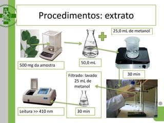 Procedimentos: extrato
500 mg da amostra
25,0 mL de metanol
50,0 mL
30 minFiltrado: lavado
25 mL de
metanol
30 minLeitura >> 410 nm
 