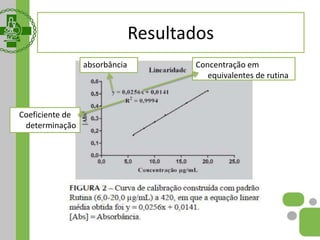 Resultados
absorbância Concentração em
equivalentes de rutina
Coeficiente de
determinação
 
