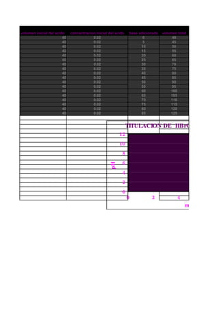 volumen inicial del acido    concentracion inicial del acido    base adicionada   volumen total
                        40               0.02                          0               40
                        40               0.02                          5               45
                        40               0.02                         10               50
                        40               0.02                         15               55
                        40               0.02                         20               60
                        40               0.02                         25               65
                        40               0.02                         30               70
                        40               0.02                         35               75
                        40               0.02                         40               80
                        40               0.02                         45               85
                        40               0.02                         50               90
                        40               0.02                         55               95
                        40               0.02                         60              100
                        40               0.02                         65              105
                        40               0.02                         70              110
                        40               0.02                         75              115
                        40               0.02                         80              120
                        40               0.02                         85              125


                                                               TITULACION DE HBrO 0,020M CO
                                                         12
                                                         10
                                                           8
                                                           6
                                                   pH




                                                           4
                                                           2
                                                           0
                                                               0           2              4         6
                                                                                              mL DE NaOH
 