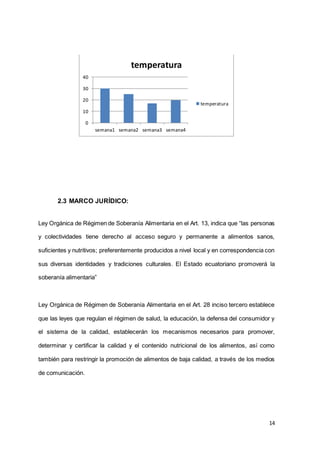 14
2.3 MARCO JURÍDICO:
Ley Orgánica de Régimen de Soberanía Alimentaria en el Art. 13, indica que “las personas
y colectividades tiene derecho al acceso seguro y permanente a alimentos sanos,
suficientes y nutritivos; preferentemente producidos a nivel local y en correspondencia con
sus diversas identidades y tradiciones culturales. El Estado ecuatoriano promoverá la
soberanía alimentaria”
Ley Orgánica de Régimen de Soberanía Alimentaria en el Art. 28 inciso tercero establece
que las leyes que regulan el régimen de salud, la educación, la defensa del consumidor y
el sistema de la calidad, establecerán los mecanismos necesarios para promover,
determinar y certificar la calidad y el contenido nutricional de los alimentos, así como
también para restringir la promoción de alimentos de baja calidad, a través de los medios
de comunicación.
0
10
20
30
40
semana1 semana2 semana3 semana4
temperatura
temperatura
 