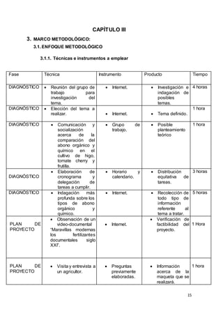 15
CAPÍTULO III
3. MARCO METODOLÓGICO:
3.1. ENFOQUE METODOLÓGICO
3.1.1. Técnicas e instrumentos a emplear
Fase Técnica Instrumento Producto Tiempo
DIAGNÓSTICO  Reunión del grupo de
trabajo para
investigación del
tema.
 Internet.  Investigación e
indagación de
posibles
temas.
4 horas
DIAGNÓSTICO  Elección del tema a
realizar.  Internet.  Tema definido.
1 hora
DIAGNÓSTICO  Comunicación y
socialización
acerca de la
comparación del
abono orgánico y
químico en el
cultivo de higo,
tomate cherry y
frutilla.
 Grupo de
trabajo.
 Posible
planteamiento
teórico
1 hora
DIAGNÓSTICO
 Elaboración de
cronograma y
delegación de
tareas a cumplir.
 Horario y
calendario.
 Distribución
equitativa de
tareas.
3 horas
DIAGNÓSTICO  Indagación más
profunda sobre los
tipos de abono
orgánico y
químico.
 Internet.  Recolección de
todo tipo de
información
referente al
tema a tratar.
5 horas
PLAN DE
PROYECTO
 Observación de un
video-documental
“Maravillas modernas
los fertilizantes
documentales siglo
XXI”.
 Internet.
 Verificación de
factibilidad del
proyecto.
1 Hora
PLAN DE
PROYECTO
 Visita y entrevista a
un agricultor.
 Preguntas
previamente
elaboradas.
 Información
acerca de la
maqueta que se
realizará.
1 hora
 