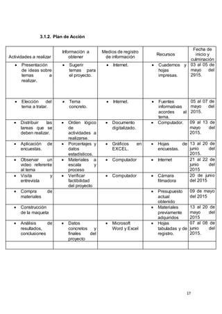 17
3.1.2. Plan de Acción
Actividades a realizar
Información a
obtener
Medios de registro
de información
Recursos
Fecha de
inicio y
culminación
 Presentación
de ideas sobre
temas a
realizar.
 Sugerir
temas para
el proyecto.
 Internet.  Cuadernos y
hojas
impresas.
03 al 05 de
mayo del
2915.
 Elección del
tema a tratar.
 Tema
concreto.
 Internet.  Fuentes
informativas
acordes al
tema.
05 al 07 de
mayo del
2015.
 Distribuir las
tareas que se
deben realizar.
 Orden lógico
de
actividades a
realizarse.
 Documento
digitalizado.
 Computador. 09 al 13 de
mayo del
2015.
 Aplicación de
encuestas.
 Porcentajes y
datos
estadísticos.
 Gráficos en
EXCEL.
 Hojas de
encuestas.
13 al 20 de
junio del
2015.
 Observar un
video referente
al tema
 Materiales a
escala y
proceso
 Computador  Internet 21 al 22 de
junio del
2015
 Visita y
entrevista
 Verificar
factibilidad
del proyecto
 Computador  Cámara
filmadora
20 de junio
del 2015
 Compra de
materiales
 Presupuesto
actual
obtenido
09 de mayo
del 2015
 Construcción
de la maqueta
 Materiales
previamente
adquiridos
13 al 20 de
mayo del
2015
 Análisis de
resultados,
conclusiones
 Datos
concretos y
finales del
proyecto
 Microsoft
Word y Excel
 Hojas
tabuladas y de
registro.
07 al 08 de
junio del
2015.
 