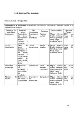 18
3.1.3. Matriz del Plan de trabajo
Fase /Actividad 1: Diagnóstico:
Competencia a desarrollar: Preparación de todo tipo de medios y recursos previos a la
realización del proyecto.
Estrategia de
aprendizaje
Actividad/
tarea
Ejes
trasversales
Recursos
Responsables Tiempo y
Fechas
Investigación Recopilación
de temas
acerca de los
abonos
orgánico y
químicos
Organización
del
aprendizaje
Apuntes
sueltos
Miguel Alverca
Evelin Andrango
Elvis Cajamarca
Norlly chuga
Katherine Betún
03-04 de
mayo del
2015
Lectura,
investigación
Elegir el
tema
definitivo: la
comparación
del abono
orgánico y
químico en el
cultivo de
higo, tomate
cherry y
frutilla.
Lectura
comprensiva
Internet, y
apuntes
Miguel Alverca
Evelin Andrango
Elvis Cajamarca
Norlly chuga
Katherine Betún
05-07 de
mayo del
2015
Estadística y
porcentajes
Aplicación
de
encuestas y
elaboración
de
resultados
Matemáticas Hojas de
encuesta,
computador
Miguel Alverca
Evelin Andrango
Elvis Cajamarca
Norlly chuga
Katherine Betún
13 – 20 de
junio del
2015
Técnicas de
estudio
Distribución
de tareas y
obligaciones
Organización
del
aprendizaje
Computador Miguel Alverca
Evelin Andrango
Elvis Cajamarca
Norlly chuga
Katherine Betún
09-13 de
junio del
2015
 