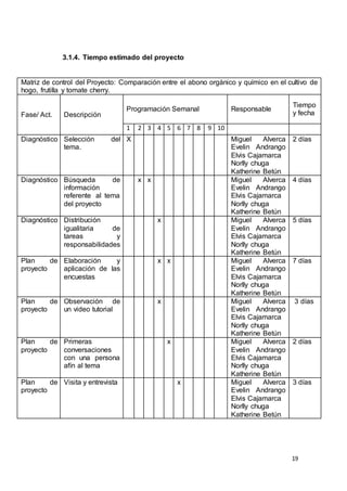 19
3.1.4. Tiempo estimado del proyecto
Matriz de control del Proyecto: Comparación entre el abono orgánico y químico en el cultivo de
hogo, frutilla y tomate cherry.
Fase/ Act. Descripción
Programación Semanal Responsable
Tiempo
y fecha
1 2 3 4 5 6 7 8 9 10
Diagnóstico Selección del
tema.
X Miguel Alverca
Evelin Andrango
Elvis Cajamarca
Norlly chuga
Katherine Betún
2 días
Diagnóstico Búsqueda de
información
referente al tema
del proyecto
x x Miguel Alverca
Evelin Andrango
Elvis Cajamarca
Norlly chuga
Katherine Betún
4 días
Diagnóstico Distribución
igualitaria de
tareas y
responsabilidades
x Miguel Alverca
Evelin Andrango
Elvis Cajamarca
Norlly chuga
Katherine Betún
5 días
Plan de
proyecto
Elaboración y
aplicación de las
encuestas
x x Miguel Alverca
Evelin Andrango
Elvis Cajamarca
Norlly chuga
Katherine Betún
7 días
Plan de
proyecto
Observación de
un video tutorial
x Miguel Alverca
Evelin Andrango
Elvis Cajamarca
Norlly chuga
Katherine Betún
3 días
Plan de
proyecto
Primeras
conversaciones
con una persona
afín al tema
x Miguel Alverca
Evelin Andrango
Elvis Cajamarca
Norlly chuga
Katherine Betún
2 días
Plan de
proyecto
Visita y entrevista x Miguel Alverca
Evelin Andrango
Elvis Cajamarca
Norlly chuga
Katherine Betún
3 días
 