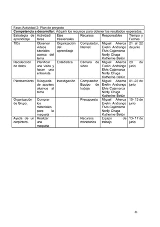 21
Fase /Actividad 2: Plan de proyecto
Competencia a desarrollar: Adquirir los recursos para obtener los resultados esperados.
Estrategia de
aprendizaje
Actividad/
tarea
Ejes
trasversales
Recursos Responsables Tiempo y
Fechas
TICs Observar
videos
tutoriales
acerca del
tema
Organización
del
aprendizaje
Computador,
Internet
Miguel Alverca
Evelin Andrango
Elvis Cajamarca
Norlly Chuga
Katherine Betún
21 al 22
de junio
Recolección
de datos
Planificar
una visita y
hacer una
entrevista
Estadística Cámara de
video
Miguel Alverca
Evelin Andrango
Elvis Cajamarca
Norlly Chuga
Katherine Betún
20 de
junio
Planteamiento Búsqueda
de apuntes
alusivos al
tema
Investigación Computador
Equipo de
trabajo
Miguel Alverca
Evelin Andrango
Elvis Cajamarca
Norlly Chuga
Katherine Betún
01 -22 de
junio
Organización
de Grupo.
Comprar
los
materiales
para la
maqueta
Presupuesto Miguel Alverca
Evelin Andrango
Elvis Cajamarca
Norlly Chuga
Katherine Betún
10- 13 de
junio
Ayuda de un
carpintero.
Realizar
una
maqueta
Recursos
monetarios
Equipo de
trabajo
13- 17 de
junio
 