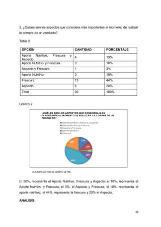 24
2. ¿Cuáles son los aspectos que considera más importantes al momento de realizar
la compra de un producto?
Tabla 2
Gráfico 2
ELABORADO POR EL GRUPO DE PIS.
El 20%, representa el Aporte Nutritivo, Frescura y Aspecto; el 10%, representa el
Aporte Nutritivo y Frescura; el 3%, el Aspecto y Frescura; el 10%, representa el
aporte nutritivo; el 44%, representa la frescura y 20% el Aspecto.
ANALISIS:
OPCIÓN CANTIDAD PORCENTAJE
Aporte Nutritivo, Frescura y
Aspecto.
4 13%
Aporte Nutritivo y Frescura. 3 10%
Aspecto y Frescura. 1 3%
Aporte Nutritivo. 3 10%
Frescura. 13 44%
Aspecto. 6 20%
Total 30 100%
13%
10%
3%
10%
44%
20%
¿CUÁLES SON LOS ASPECTOS QUE CONSIDERA M ÁS
IM PORTANTE AL M OMENTO DE REALIZAR LA COMPRA DE UN
PRODUCTO?
Aporte Nutritivo, Frescura y Aspecto.
Aporte Nutritivo y Frescura.
Aspecto y Frescura.
Aporte Nutritivo.
Frescura.
 