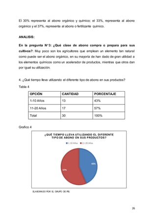 26
El 30% representa al abono orgánico y químico; el 33%, representa al abono
orgánico y el 37%, representa al abono o fertilizante químico.
ANALISIS:
En la pregunta N3: ¿Qué clase de abono compra o prepara para sus
cultivos?: Muy poco son los agricultores que emplean un elemento tan natural
como puede ser el abono orgánico, en su mayoría de han dado de gran utilidad a
los elementos químicos como un acelerador de productos, mientras que otros dan
por igual su utilización.
4. ¿Qué tiempo lleva utilizando el diferente tipo de abono en sus productos?
Tabla 4
Grafico 4
ELABORADO POR EL GRUPO DE PIS.
OPCIÓN CANTIDAD PORCENTAJE
1-10 Años 13 43%
11-20 Años 17 57%
Total 30 100%
43%
57%
¿QUÉ TIEMPO LLEVA UTILIZANDO EL DIFERENTE
TIPO DE ABONO EN SUS PRODUCTOS?
1-10 Años 11-20 Años
 