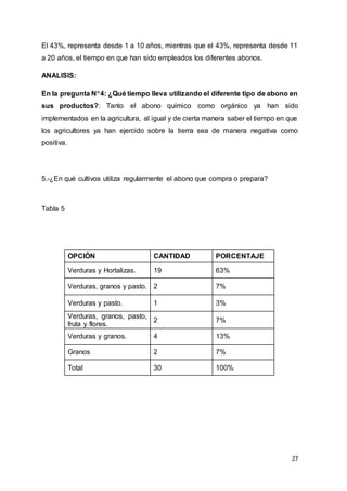 27
El 43%, representa desde 1 a 10 años, mientras que el 43%, representa desde 11
a 20 años, el tiempo en que han sido empleados los diferentes abonos.
ANALISIS:
En la pregunta N4: ¿Qué tiempo lleva utilizando el diferente tipo de abono en
sus productos?: Tanto el abono químico como orgánico ya han sido
implementados en la agricultura, al igual y de cierta manera saber el tiempo en que
los agricultores ya han ejercido sobre la tierra sea de manera negativa como
positiva.
5.-¿En qué cultivos utiliza regularmente el abono que compra o prepara?
Tabla 5
OPCIÓN CANTIDAD PORCENTAJE
Verduras y Hortalizas. 19 63%
Verduras, granos y pasto. 2 7%
Verduras y pasto. 1 3%
Verduras, granos, pasto,
fruta y flores.
2 7%
Verduras y granos. 4 13%
Granos 2 7%
Total 30 100%
 