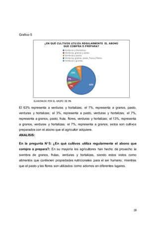 28
Grafico 5
ELABORADO POR EL GRUPO DE PIS.
El 63% representa a verduras y hortalizas; el 7%, representa a granos, pasto,
verduras y hortalizas; el 3%, representa a pasto, verduras y hortalizas; el 7%,
representa a granos, pasto, fruta, flores, verduras y hortalizas; el 13%, representa
a granos, verduras y hortalizas; el 7%, representa a granos; estos son cultivos
preparados con el abono que el agricultor adquiere.
ANALISIS:
En la pregunta N5: ¿En qué cultivos utiliza regularmente el abono que
compra o prepara?: En su mayoría los agricultores han hecho de provecho la
siembra de granos, frutas, verduras y hortalizas, siendo estos vistos como
alimentos que contienen propiedades nutricionales para el ser humano; mientras
que el pasto y las flores son utilizados como adornos en diferentes lugares.
63%
7%
3%
7%
13%
7%
¿EN QUÉ CULTIVOS UTILIZA REGULARMENTE EL ABONO
QUE COMPRA O PREPARA?
Verduras y Hortalizas.
Verduras, granos y pasto.
Verduras y pasto.
Verduras, granos, pasto, fruta y flores.
Verduras y granos.
 