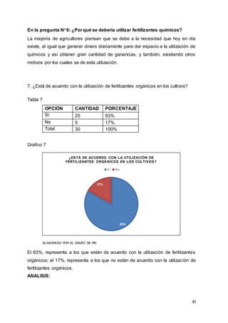 30
En la pregunta N6: ¿Por qué se debería utilizar fertilizantes químicos?
La mayoría de agricultores piensan que se debe a la necesidad que hoy en día
existe, al igual que generar dinero diariamente para dar espacio a la utilización de
químicos y así obtener gran cantidad de ganancias, y también, existiendo otros
motivos por los cuales se de esta utilización.
7. ¿Está de acuerdo con la utilización de fertilizantes orgánicos en los cultivos?
Tabla 7
Grafico 7
ELABORADO POR EL GRUPO DE PIS.
El 83%, representa a los que están de acuerdo con la utilización de fertilizantes
orgánicos; el 17%, representa a los que no están de acuerdo con la utilización de
fertilizantes orgánicos.
ANALISIS:
OPCIÓN CANTIDAD PORCENTAJE
Si 25 83%
No 5 17%
Total 30 100%
83%
17%
¿ESTÁ DE ACUERDO CON LA UTILIZACIÓN DE
FERTILIZANTES ORGÁNICOS EN LOS CULTIVOS?
Si No
 