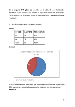 31
En la pregunta N7: ¿Está de acuerdo con la utilización de fertilizantes
orgánicos en los cultivos?: La mayoría de agricultores están muy de acuerdos
con la utilización de fertilizantes orgánicos, ya que de cierta manera siempre se lo
ha utilizado.
8. ¿Ha cultivado alguna vez con abono orgánico?
Tabla 8
Grafico 8
ELABORADO POR EL GRUPO DE PIS.
El 60%, representa a los agricultores que si han sembrado con abono orgánico y el
40%, representa a los agricultores que no han cultivado con abono orgánico.
ANALISIS:
OPCION CANTIDAD PORCENTAJE
Si 18 60%
No 12 40%
Total 30 100%
60%
40%
¿HA CULTIVADO ALGUNA VEZ CON ABONO ORGÁNICO?
Si No
 