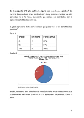 32
En la pregunta N8: ¿Ha cultivado alguna vez con abono orgánico?: La
mayoría de agricultores si han sembrado con abono orgánico, mientras que otro
porcentaje no lo ha hecho, suponiendo que realizan sus actividades, con la
aplicación de fertilizantes químicos.
9. ¿Está consciente de las consecuencias que puede traer el uso de fertilizantes
químicos?
Tabla 9
Grafico 9
ELABORADO POR EL GRUPO DE PIS.
El 63%, representa a las personas que están consciente de las consecuencias que
puede traer los fertilizantes químicos; el 37%, representa a las personas que no lo
están.
OPCIÓN CANTIDAD PORCENTAJE
Si 19 63%
No 11 37%
Total 30 100%
63%
37%
¿ESTÁ CONSCIENTE DE LAS CONSECUENCIAS QUE
PUEDE TRAER EL USO DE FERTILIZANTES
QUÍMICOS?
Si No
 
