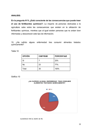 33
ANALISIS:
En la pregunta N9: ¿Está consciente de las consecuencias que puede traer
el uso de fertilizantes químicos?: La mayoría de personas dedicadas a la
agricultura sabe sobre las consecuencias que existen en la utilización de
fertilizantes químicos, mientras que al igual existen personas que no andan bien
informadas y desconocen este tipo de información.
10. ¿Ha sufrido alguna enfermedad tras consumir alimentos tratados
químicamente?
Tabla 10
Gráfico 10
ELABORADO POR EL GRUPO DE PIS.
OPCIÓN CANTIDAD PORCENTAJE
Si 7 23%
No 23 77%
Total 30 100%
23%
77%
¿HA SUFRIDO ALGUNA ENFERMEDAD TRAS CONSUMIR
ALIMENTOS TRATADOS QUÍMICAMENTE?
Si No
 