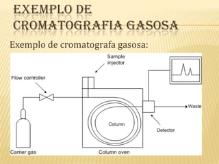 Exemplo de cromatografia gasosa Exemplo de cromatografa gasosa:
