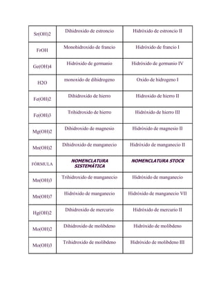Dihidroxido de estroncio      Hidróxido de estroncio II
Sr(OH)2

          Monohidroxido de francio        Hidróxido de francio I
 FrOH

            Hidróxido de germanio       Hidróxido de germanio IV
Ge(OH)4

           monoxido de dihidrogeno        Oxido de hidrogeno I
 H2O

             Dihidroxido de hierro        Hidroxido de hierro II
Fe(OH)2

            Trihidroxido de hierro        Hidróxido de hierro III
Fe(OH)3

           Dihidroxido de magnesio      Hidróxido de magnesio II
Mg(OH)2

          Dihidroxido de manganecio    Hidróxido de manganecio II
Mn(OH)2

              NOMENCLATURA              NOMENCLATURA STOCK
FÓRMULA        SISTEMÁTICA

          Trihidroxido de manganecio    Hidróxido de manganecio
Mn(OH)3

           Hidróxido de manganecio     Hidróxido de manganecio VII
Mn(OH)7

           Dihidroxido de mercurio       Hidróxido de mercurio II
Hg(OH)2

          Dihidroxido de molibdeno       Hidróxido de molibdeno
Mo(OH)2

          Trihidroxido de molibdeno     Hidróxido de molibdeno III
Mo(OH)3
 