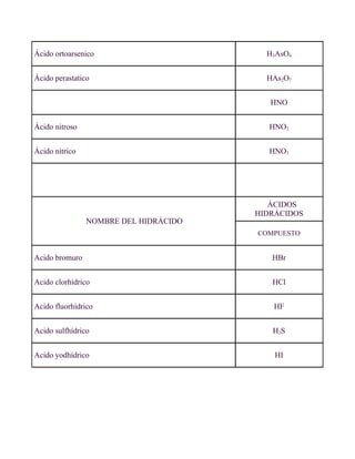 Ácido ortoarsenico                       H3AsO4


Ácido perastatico                        HAs2O7


                                          HNO


Ácido nitroso                            HNO2


Ácido nítrico                            HNO3




                                          ÁCIDOS
                                       HIDRÁCIDOS
                NOMBRE DEL HIDRÁCIDO
                                       COMPUESTO


Acido bromuro                             HBr


Acido clorhídrico                         HCl


Acido fluorhídrico                        HF


Acido sulfhídrico                         H2S


Acido yodhídrico                           HI
 