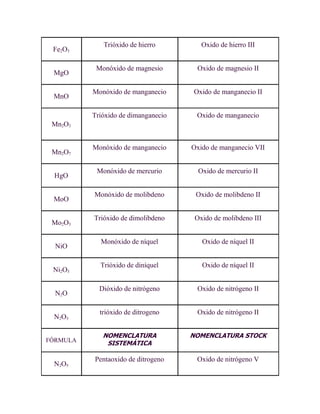 Trióxido de hierro         Oxido de hierro III
 Fe2O3

           Monóxido de magnesio       Oxido de magnesio II
 MgO

          Monóxido de manganecio     Oxido de manganecio II
 MnO

          Trióxido de dimanganecio    Oxido de manganecio
 Mn2O3


          Monóxido de manganecio     Oxido de manganecio VII
 Mn2O7

           Monóxido de mercurio        Oxido de mercurio II
 HgO

          Monóxido de molibdeno       Oxido de molibdeno II
 MoO

          Trióxido de dimolibdeno     Oxido de molibdeno III
 Mo2O3

            Monóxido de níquel          Oxido de níquel II
  NiO

            Trióxido de diníquel        Oxido de níquel II
 Ni2O3

            Dióxido de nitrógeno      Oxido de nitrógeno II
  N2O

            trióxido de ditrogeno     Oxido de nitrógeno II
 N2O3

             NOMENCLATURA            NOMENCLATURA STOCK
FÓRMULA       SISTEMÁTICA

          Pentaoxido de ditrogeno     Oxido de nitrógeno V
 N2O5
 