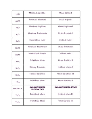 Monóxido de dilitio        Oxido de litio I
 Li2O

           Monóxido de diplata       Oxido de plata I
 Ag2O

           Monóxido de plomo         Oxido de plomo I
  PbO

          Monóxido de dipotasio     Oxido de potasio I
  K2O

           Monóxido de radio         Oxido de radio I
  RaO

          Monóxido de dirubidio     Oxido de rubidio I
 Rb2O

          Monóxido de disodio        Oxido de sodio I
 Na2O

            Dióxido de silicio      Oxido de silicio II
  SiO2

           Dióxido de selenio       Oxido de selenio II
 SeO2

           Trióxido de selenio      Oxido de selenio III
 SeO3

            Dióxido de teluro        Oxido de teluro II
 TeO2

           NOMENCLATURA           NOMENCLATURA STOCK
FÓRMULA     SISTEMÁTICA

            Trióxido de teluro      Oxido de teluro III
 TeO3

            Trióxido de ditalio      Oxido de talio III
 Ti2O3
 
