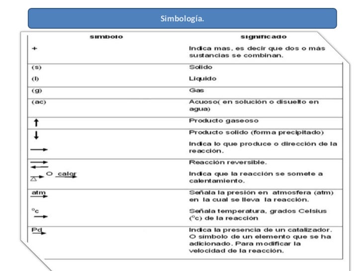 Reacciones y balanceo de ecuaciones químicas