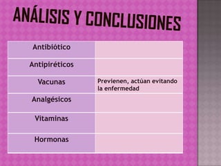 Antibiótico
Antipiréticos
Vacunas Previenen, actúan evitando
la enfermedad
Analgésicos
Vitaminas
Hormonas
 