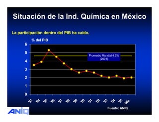 0
1
2
3
4
5
6
'93
'94
'95
'96
'97
'98
'99
'00
'01
'02
'03
'04
'05
'06e
Promedio Mundial 4.6%
(2001)
Situación de la Ind. Química en México
La participación dentro del PIB ha caído.
Fuente: ANIQFuente: ANIQ
% del PIB
 