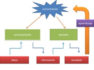 conocimiento
procesamiento decisión
datos información resultado
aprendizaje
 
