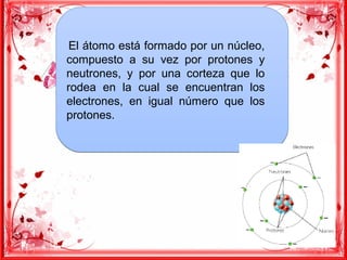  El átomo está formado por un núcleo,
compuesto a su vez por protones y
neutrones, y por una corteza que lo
rodea en la cual se encuentran los
electrones, en igual número que los
protones.
 El átomo está formado por un núcleo,
compuesto a su vez por protones y
neutrones, y por una corteza que lo
rodea en la cual se encuentran los
electrones, en igual número que los
protones.
 