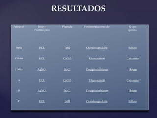 RESULTADOS
Mineral Ensayo
Positivo para
Fórmula Fenómeno acontecido Grupo
químico
Pirita HCL FeS2 Olor desagradable Sulfuro
Calcita HCL CaCo3 Efervescencia Carbonato
Halita AgNO3 NaCl Precipitado blanco Haluro
A HCL CaCo3 Efervescencia Carbonato
B AgNO3 NaCl Precipitado blanco Haluro
C HCL FeS2 Olor desagradable Sulfuro
 