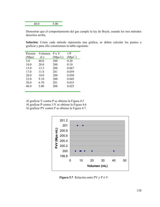 40.0

5.00

Demostrar que el comportamiento del gas cumple la ley de Boyle, usando los tres métodos
descritos arriba.
Solución: Como cada método representa una gráfica, se deben calcular los puntos a
graficar y para ello construimos la tabla siguiente:

Presión
(Mpa)
5.0
10.0
15.0
17.0
20.0
22.0
30.0
40.0

Volumen
(L)
40.0
20.0
13.3
11.8
10.0
9.10
6.70
5.00

PxV
(Mpa L)
200
200
200
201
200
200
201
200

1/P
(Mpa-1)
0.20
0.10
0.067
0.059
0.050
0.045
0.033
0.025

Al graficar V contra P se obtiene la Figura 4.5
Al graficar P contra 1/V se obtiene la Figura 4.6
Al graficar PV contra P se obtiene la Figura 4.7.

201.2
PxV (Mpa mL)

201
200.8
200.6
200.4
200.2
200
199.8
0

10

20

30

40

50

Volumen (mL)

Figura 5.7 Relación entre PV y P ó V

128

 